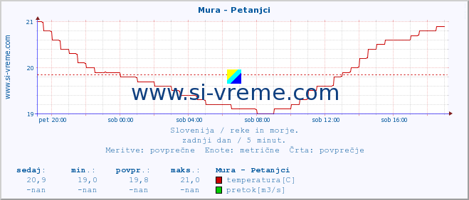 POVPREČJE :: Mura - Petanjci :: temperatura | pretok | višina :: zadnji dan / 5 minut.