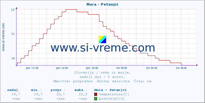 POVPREČJE :: Mura - Petanjci :: temperatura | pretok | višina :: zadnji dan / 5 minut.