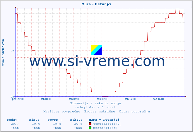 POVPREČJE :: Mura - Petanjci :: temperatura | pretok | višina :: zadnji dan / 5 minut.