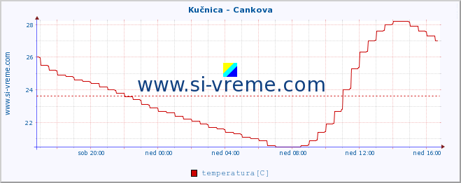 POVPREČJE :: Kučnica - Cankova :: temperatura | pretok | višina :: zadnji dan / 5 minut.