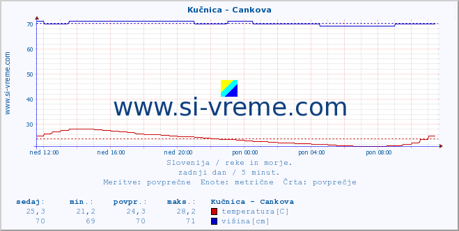 POVPREČJE :: Kučnica - Cankova :: temperatura | pretok | višina :: zadnji dan / 5 minut.