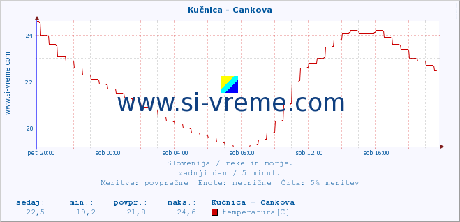 POVPREČJE :: Kučnica - Cankova :: temperatura | pretok | višina :: zadnji dan / 5 minut.