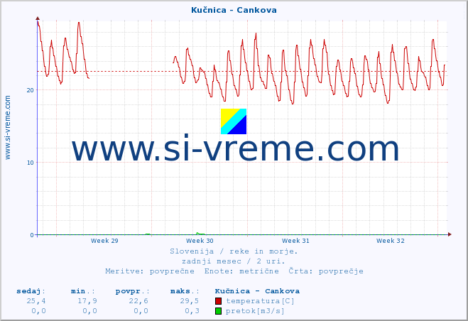 POVPREČJE :: Kučnica - Cankova :: temperatura | pretok | višina :: zadnji mesec / 2 uri.