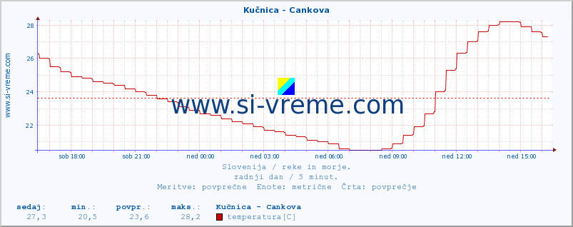 POVPREČJE :: Kučnica - Cankova :: temperatura | pretok | višina :: zadnji dan / 5 minut.