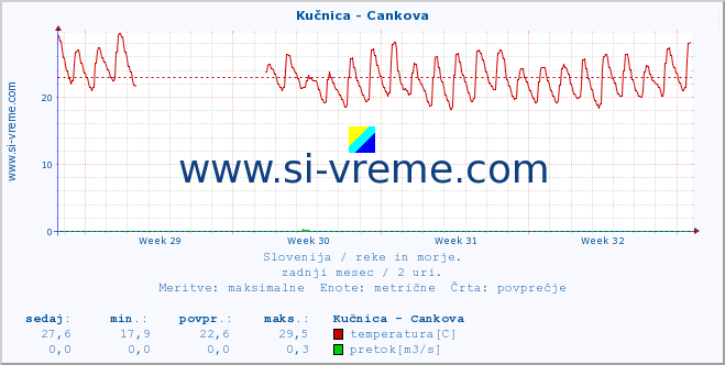 POVPREČJE :: Kučnica - Cankova :: temperatura | pretok | višina :: zadnji mesec / 2 uri.