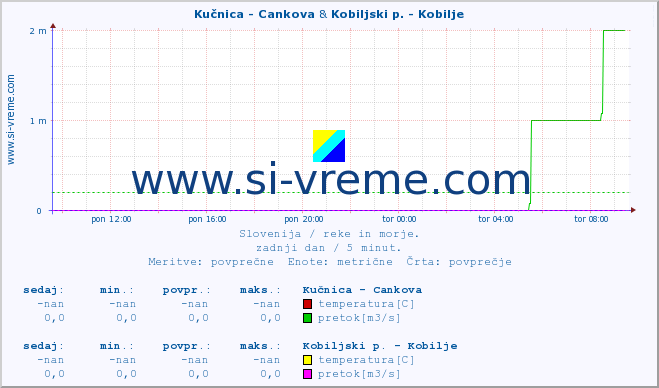 POVPREČJE :: Kučnica - Cankova & Kobiljski p. - Kobilje :: temperatura | pretok | višina :: zadnji dan / 5 minut.