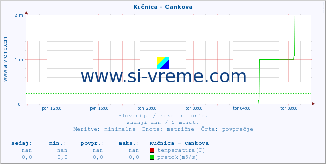 POVPREČJE :: Kučnica - Cankova :: temperatura | pretok | višina :: zadnji dan / 5 minut.