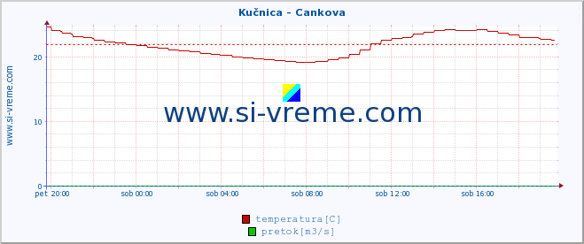 POVPREČJE :: Kučnica - Cankova :: temperatura | pretok | višina :: zadnji dan / 5 minut.