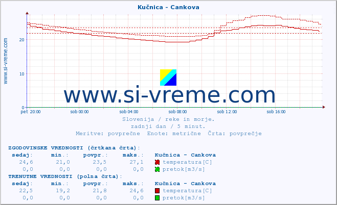 POVPREČJE :: Kučnica - Cankova :: temperatura | pretok | višina :: zadnji dan / 5 minut.