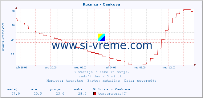 POVPREČJE :: Kučnica - Cankova :: temperatura | pretok | višina :: zadnji dan / 5 minut.