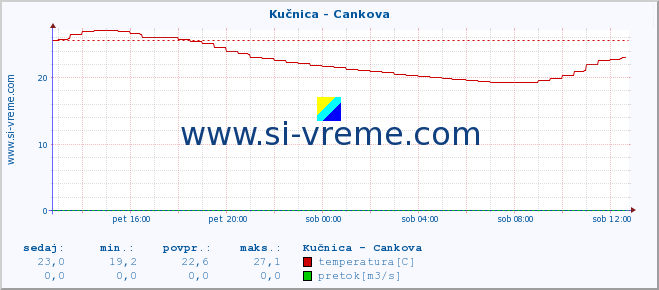 POVPREČJE :: Kučnica - Cankova :: temperatura | pretok | višina :: zadnji dan / 5 minut.