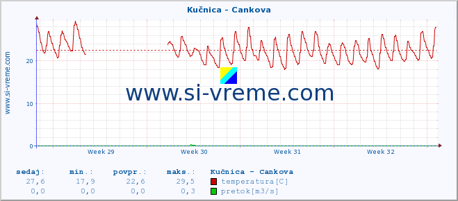 POVPREČJE :: Kučnica - Cankova :: temperatura | pretok | višina :: zadnji mesec / 2 uri.