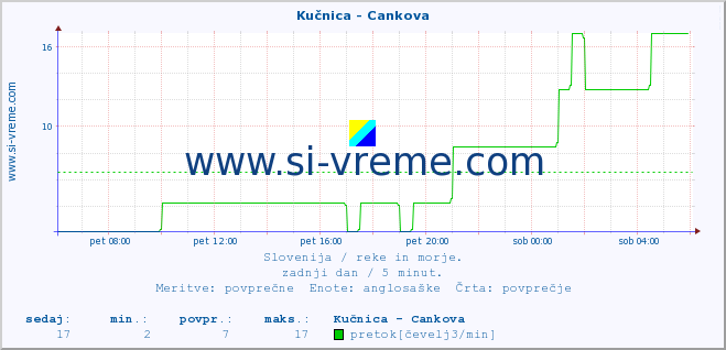 POVPREČJE :: Kučnica - Cankova :: temperatura | pretok | višina :: zadnji dan / 5 minut.