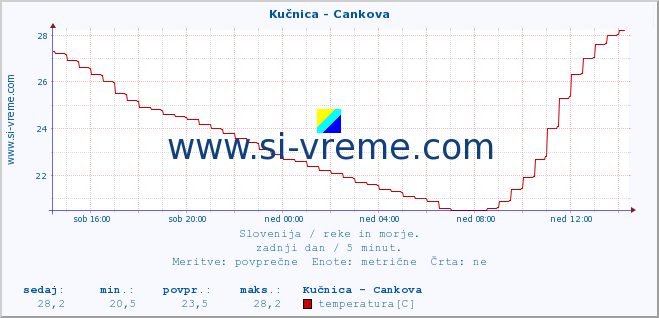 POVPREČJE :: Kučnica - Cankova :: temperatura | pretok | višina :: zadnji dan / 5 minut.