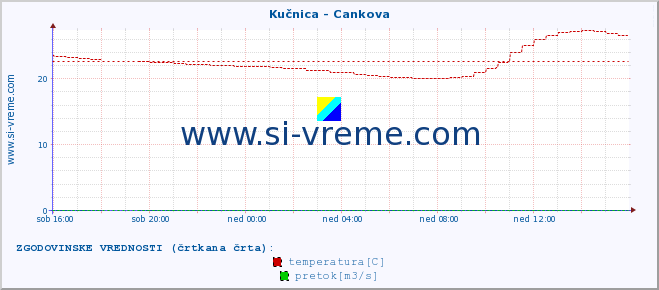 POVPREČJE :: Kučnica - Cankova :: temperatura | pretok | višina :: zadnji dan / 5 minut.