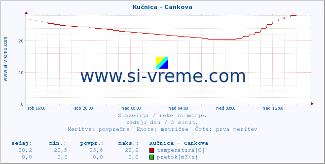 POVPREČJE :: Kučnica - Cankova :: temperatura | pretok | višina :: zadnji dan / 5 minut.