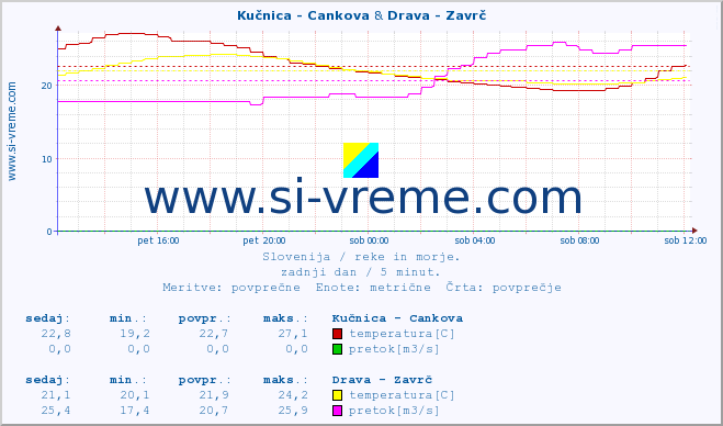 POVPREČJE :: Kučnica - Cankova & Drava - Zavrč :: temperatura | pretok | višina :: zadnji dan / 5 minut.