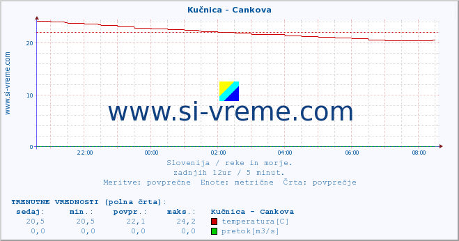 POVPREČJE :: Kučnica - Cankova :: temperatura | pretok | višina :: zadnji dan / 5 minut.