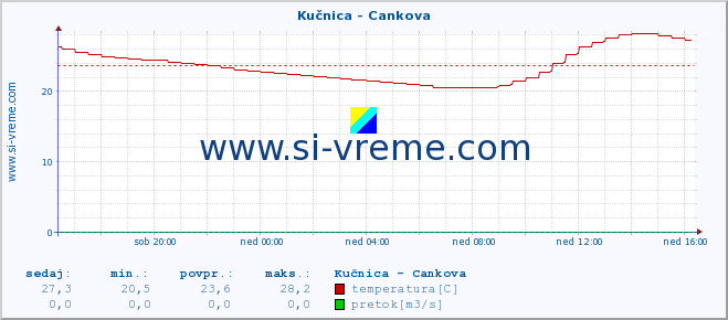 POVPREČJE :: Kučnica - Cankova :: temperatura | pretok | višina :: zadnji dan / 5 minut.