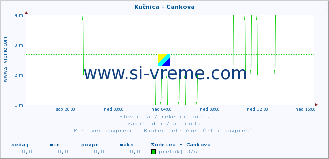 POVPREČJE :: Kučnica - Cankova :: temperatura | pretok | višina :: zadnji dan / 5 minut.