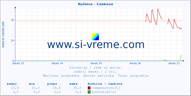 POVPREČJE :: Kučnica - Cankova :: temperatura | pretok | višina :: zadnji mesec / 2 uri.