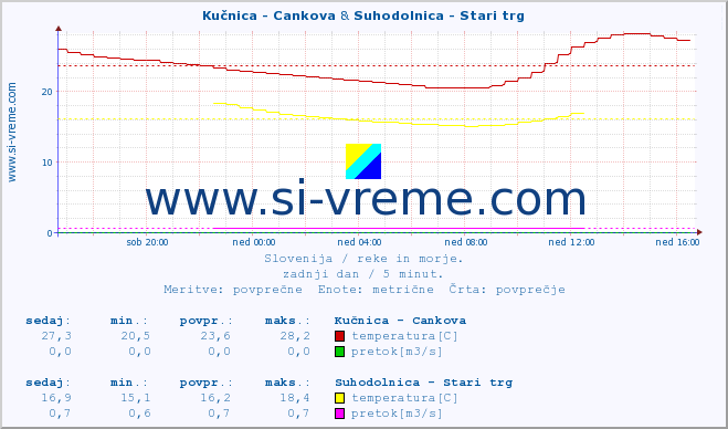 POVPREČJE :: Kučnica - Cankova & Suhodolnica - Stari trg :: temperatura | pretok | višina :: zadnji dan / 5 minut.