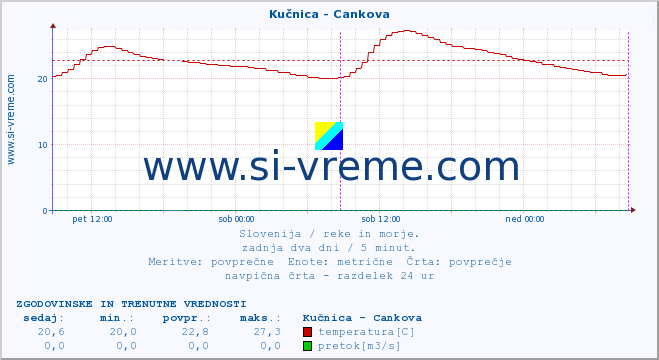 POVPREČJE :: Kučnica - Cankova :: temperatura | pretok | višina :: zadnja dva dni / 5 minut.