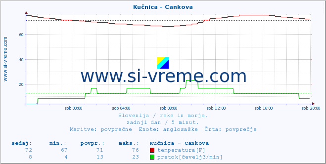 POVPREČJE :: Kučnica - Cankova :: temperatura | pretok | višina :: zadnji dan / 5 minut.