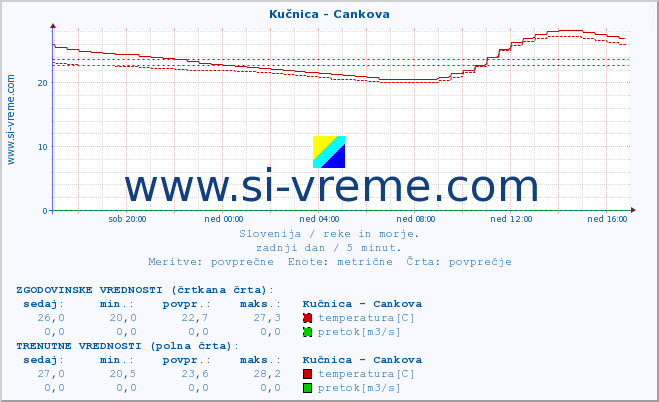 POVPREČJE :: Kučnica - Cankova :: temperatura | pretok | višina :: zadnji dan / 5 minut.