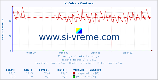 POVPREČJE :: Kučnica - Cankova :: temperatura | pretok | višina :: zadnji mesec / 2 uri.