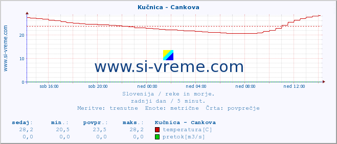 POVPREČJE :: Kučnica - Cankova :: temperatura | pretok | višina :: zadnji dan / 5 minut.