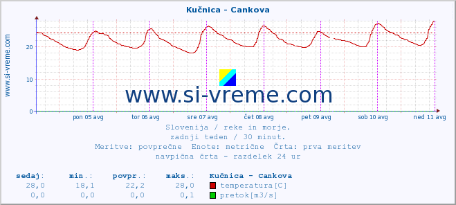 POVPREČJE :: Kučnica - Cankova :: temperatura | pretok | višina :: zadnji teden / 30 minut.