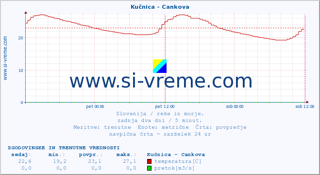 POVPREČJE :: Kučnica - Cankova :: temperatura | pretok | višina :: zadnja dva dni / 5 minut.