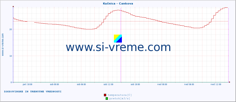 POVPREČJE :: Kučnica - Cankova :: temperatura | pretok | višina :: zadnja dva dni / 5 minut.