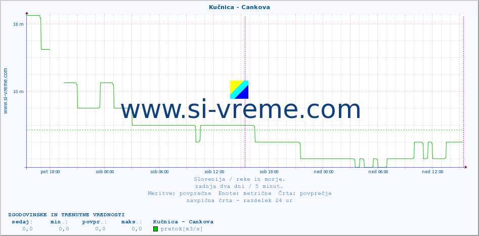 POVPREČJE :: Kučnica - Cankova :: temperatura | pretok | višina :: zadnja dva dni / 5 minut.