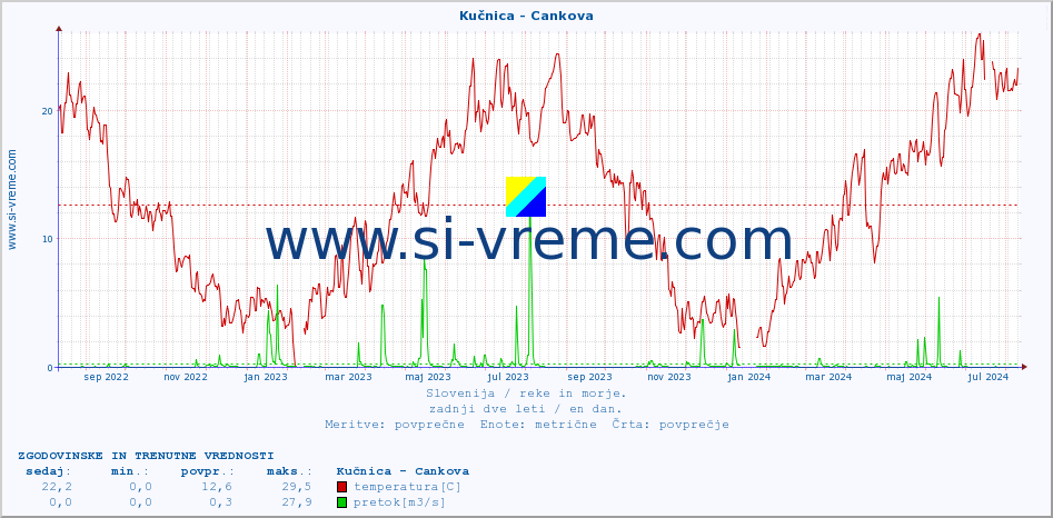 POVPREČJE :: Kučnica - Cankova :: temperatura | pretok | višina :: zadnji dve leti / en dan.