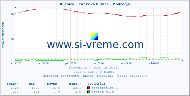 POVPREČJE :: Kučnica - Cankova & Rača - Podrečje :: temperatura | pretok | višina :: zadnji dan / 5 minut.