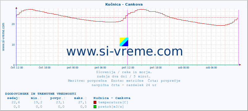 POVPREČJE :: Kučnica - Cankova :: temperatura | pretok | višina :: zadnja dva dni / 5 minut.