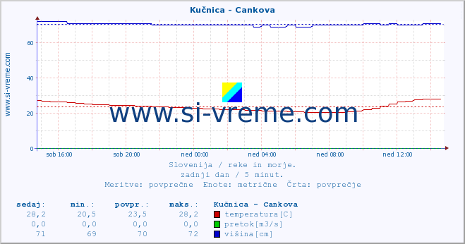 POVPREČJE :: Kučnica - Cankova :: temperatura | pretok | višina :: zadnji dan / 5 minut.