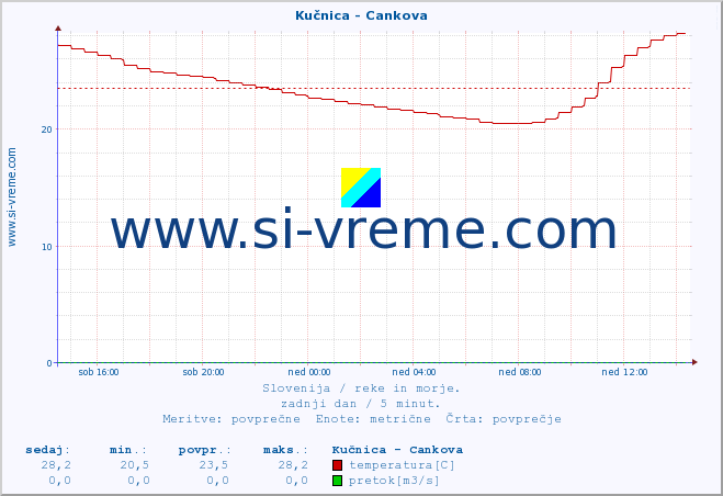 POVPREČJE :: Kučnica - Cankova :: temperatura | pretok | višina :: zadnji dan / 5 minut.