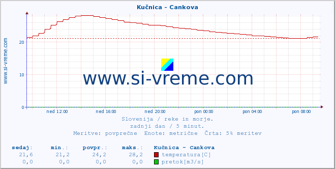 POVPREČJE :: Kučnica - Cankova :: temperatura | pretok | višina :: zadnji dan / 5 minut.