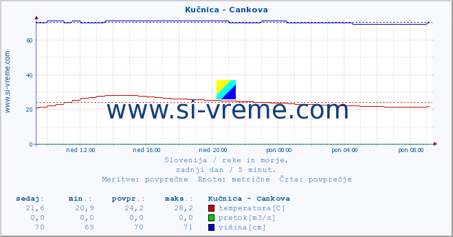 POVPREČJE :: Kučnica - Cankova :: temperatura | pretok | višina :: zadnji dan / 5 minut.