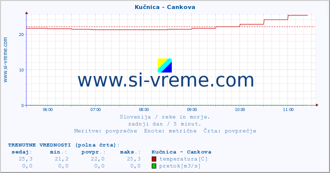 POVPREČJE :: Kučnica - Cankova :: temperatura | pretok | višina :: zadnji dan / 5 minut.