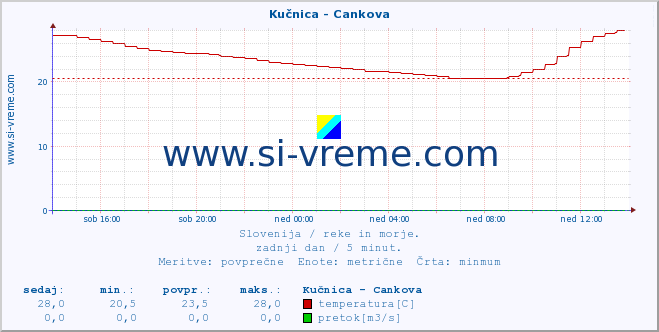 POVPREČJE :: Kučnica - Cankova :: temperatura | pretok | višina :: zadnji dan / 5 minut.