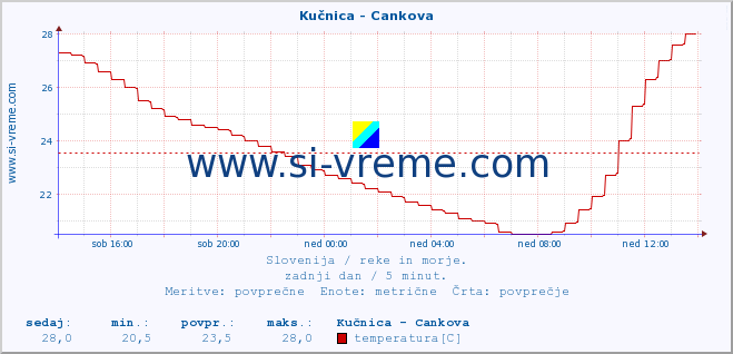 POVPREČJE :: Kučnica - Cankova :: temperatura | pretok | višina :: zadnji dan / 5 minut.