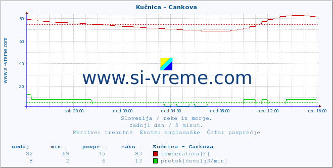 POVPREČJE :: Kučnica - Cankova :: temperatura | pretok | višina :: zadnji dan / 5 minut.