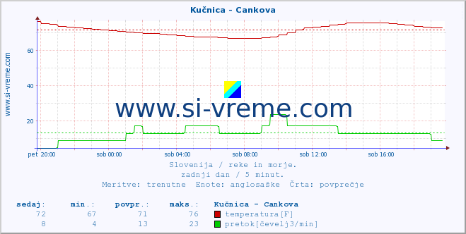 POVPREČJE :: Kučnica - Cankova :: temperatura | pretok | višina :: zadnji dan / 5 minut.