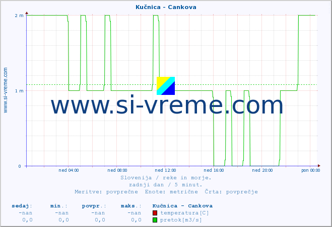 POVPREČJE :: Kučnica - Cankova :: temperatura | pretok | višina :: zadnji dan / 5 minut.