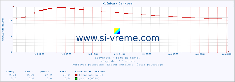 POVPREČJE :: Kučnica - Cankova :: temperatura | pretok | višina :: zadnji dan / 5 minut.