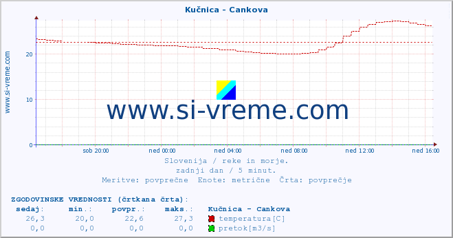 POVPREČJE :: Kučnica - Cankova :: temperatura | pretok | višina :: zadnji dan / 5 minut.